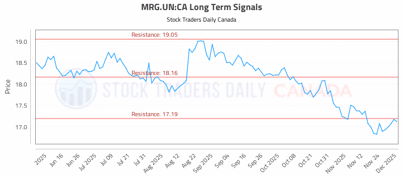 Stock Chart for MRG.UN:CA