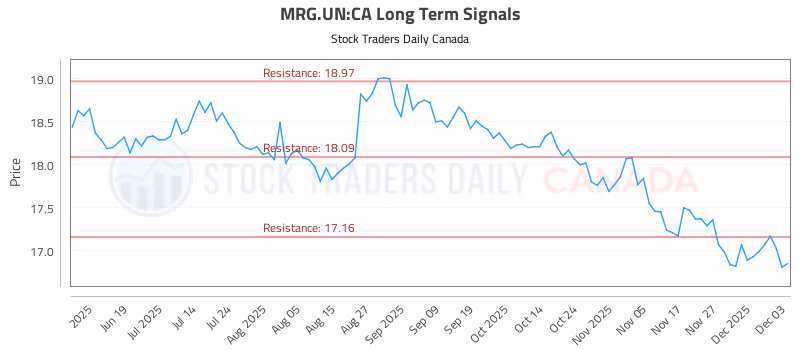 Stock Chart for MRG.UN:CA