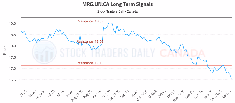 Stock Chart for MRG.UN:CA