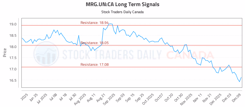 Stock Chart for MRG.UN:CA