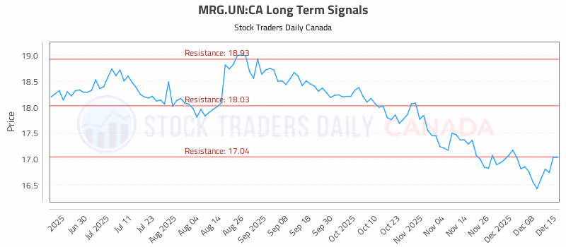 Stock Chart for MRG.UN:CA