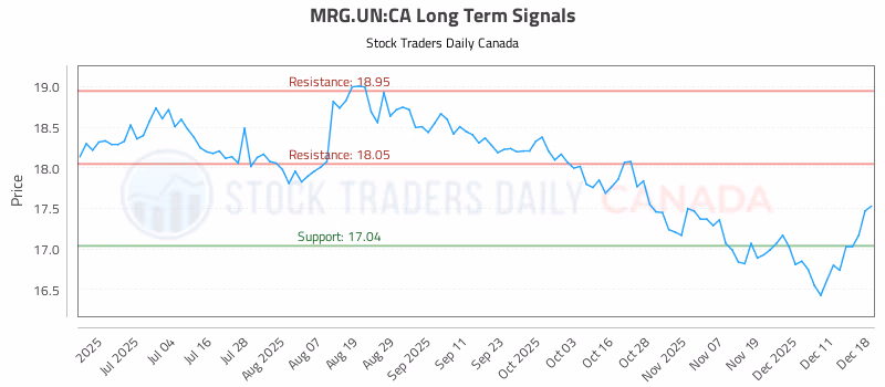 Stock Chart for MRG.UN:CA