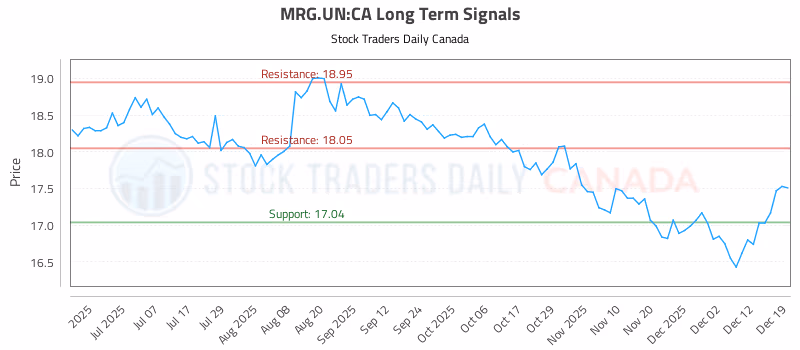 Stock Chart for MRG.UN:CA