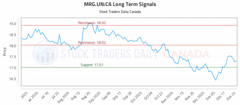 Stock Chart for MRG.UN:CA