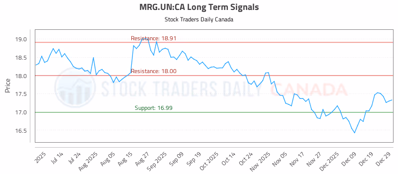 Stock Chart for MRG.UN:CA