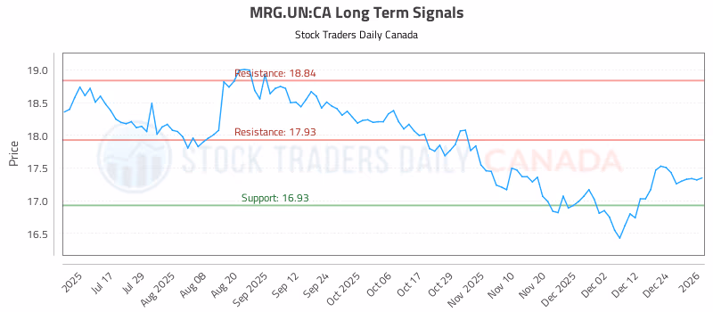Stock Chart for MRG.UN:CA
