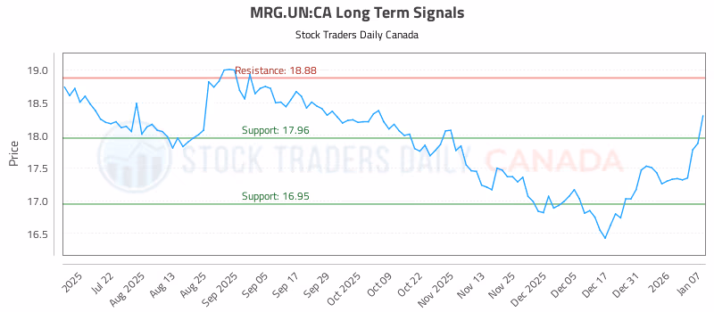 Stock Chart for MRG.UN:CA