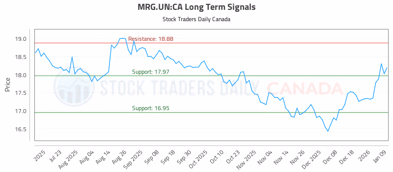 Stock Chart for MRG.UN:CA
