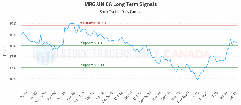 Stock Chart for MRG.UN:CA