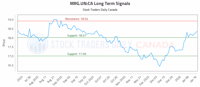 Stock Chart for MRG.UN:CA