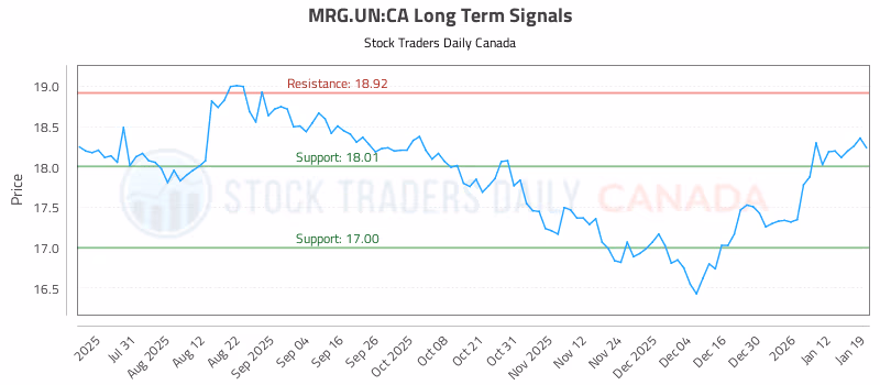 Stock Chart for MRG.UN:CA