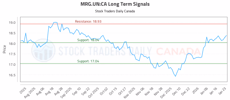 Stock Chart for MRG.UN:CA