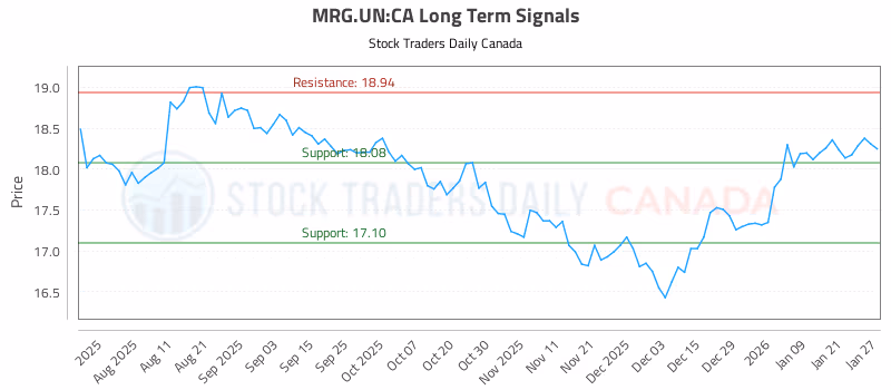Stock Chart for MRG.UN:CA