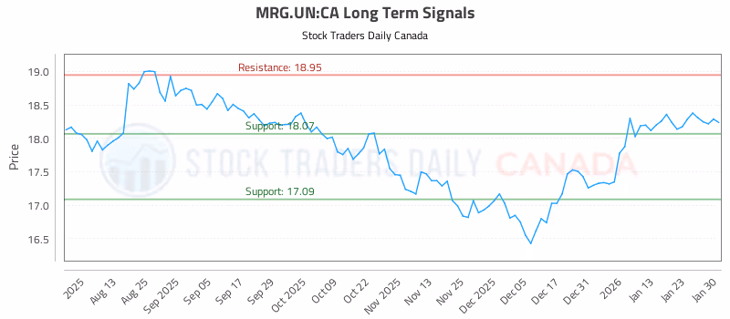 Stock Chart for MRG.UN:CA