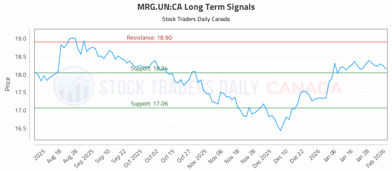 Stock Chart for MRG.UN:CA