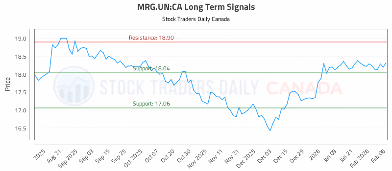 Stock Chart for MRG.UN:CA