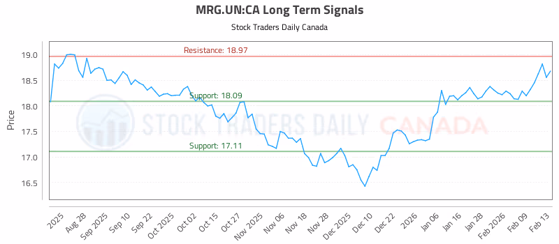 Stock Chart for MRG.UN:CA