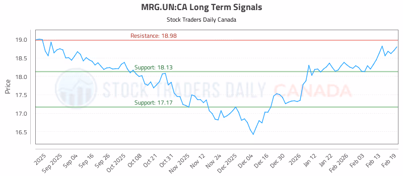 Stock Chart for MRG.UN:CA