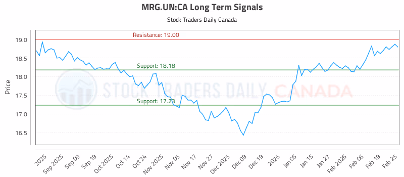Stock Chart for MRG.UN:CA