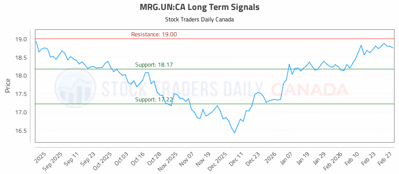 Stock Chart for MRG.UN:CA