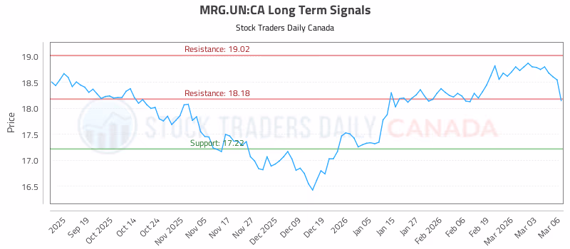 Stock Chart for MRG.UN:CA