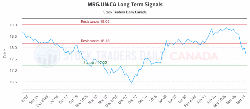 Stock Chart for MRG.UN:CA