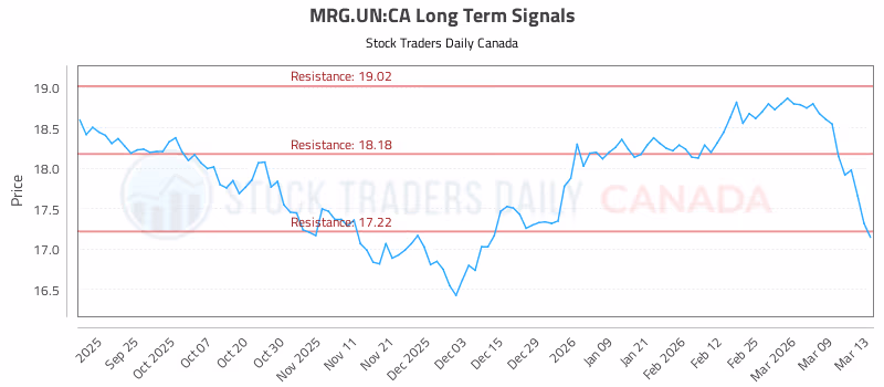 Stock Chart for MRG.UN:CA