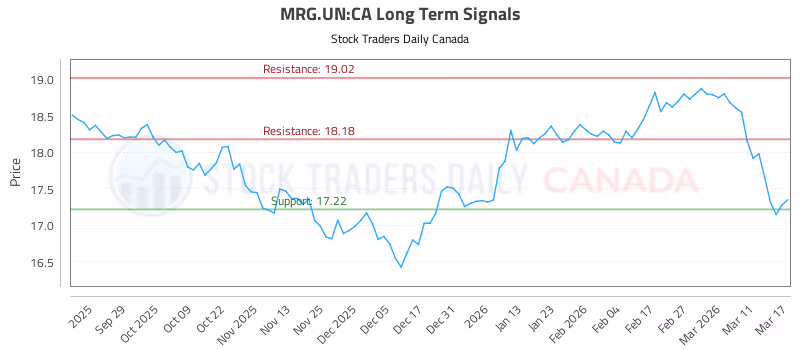 Stock Chart for MRG.UN:CA