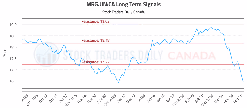 Stock Chart for MRG.UN:CA