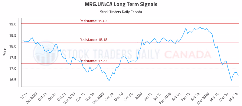 Stock Chart for MRG.UN:CA