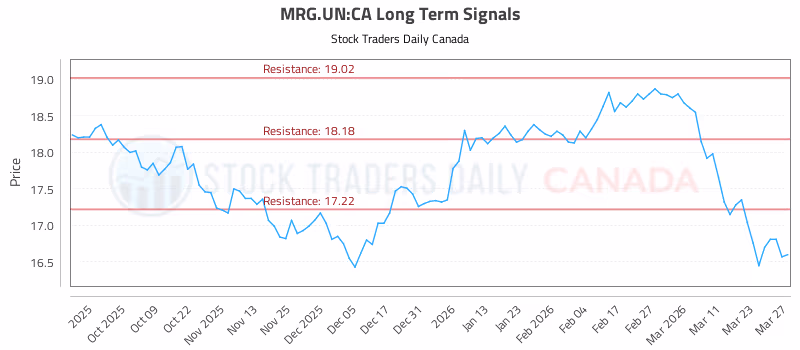 Stock Chart for MRG.UN:CA