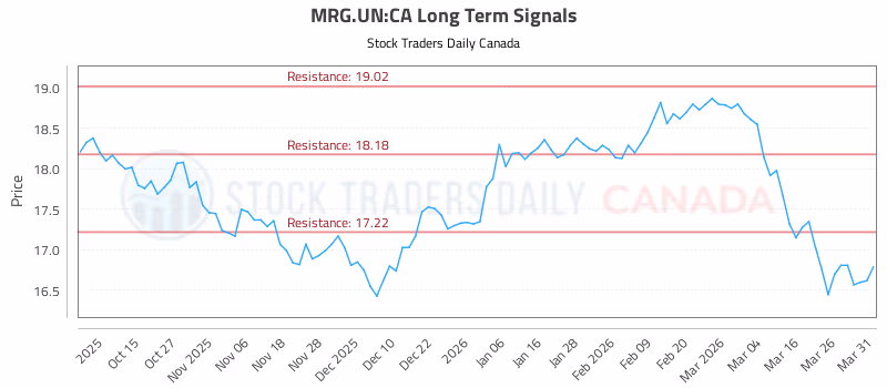 Stock Chart for MRG.UN:CA