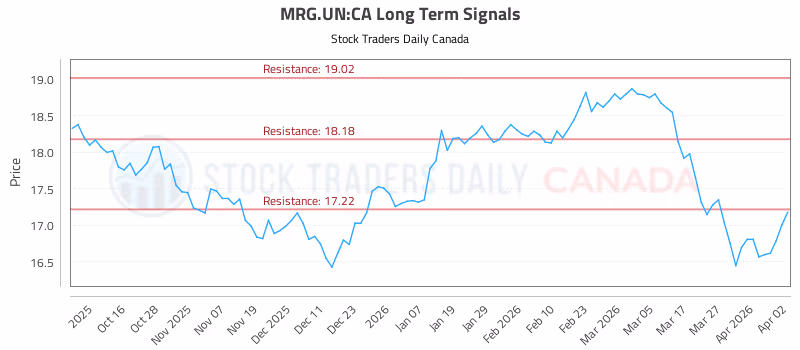 Stock Chart for MRG.UN:CA