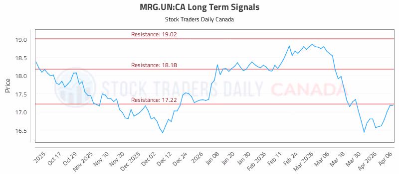 Stock Chart for MRG.UN:CA