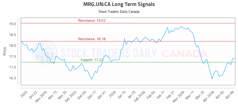 Stock Chart for MRG.UN:CA
