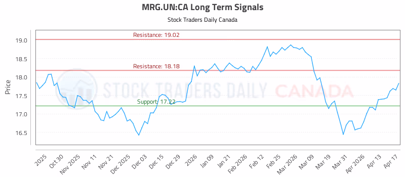 Stock Chart for MRG.UN:CA