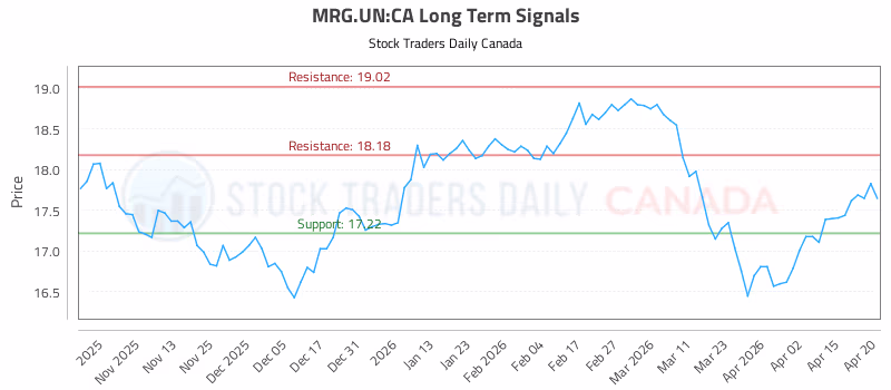 Stock Chart for MRG.UN:CA