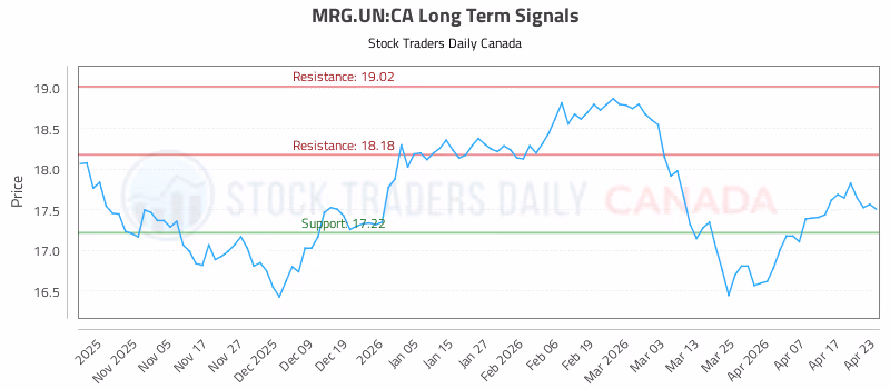 Stock Chart for MRG.UN:CA
