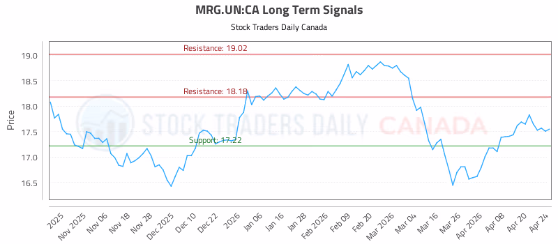 Stock Chart for MRG.UN:CA