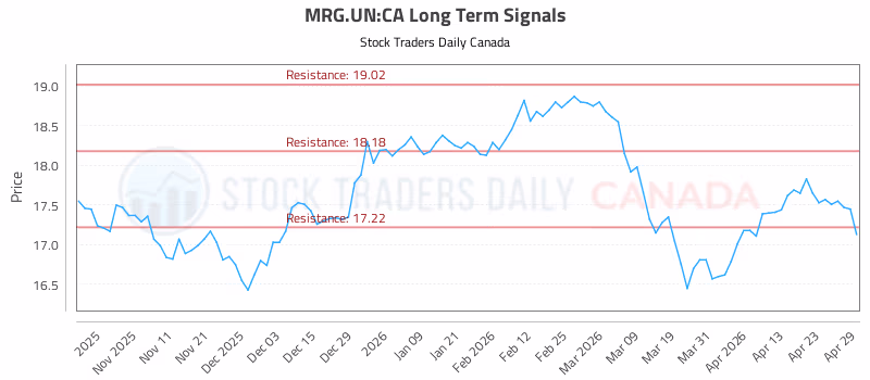 Stock Chart for MRG.UN:CA