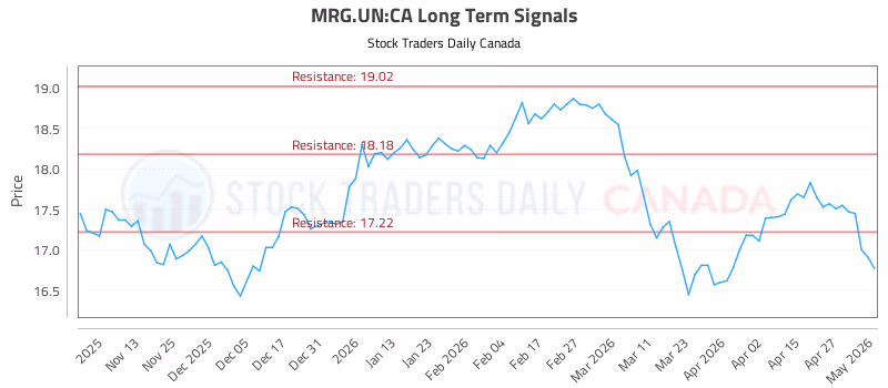 Stock Chart for MRG.UN:CA