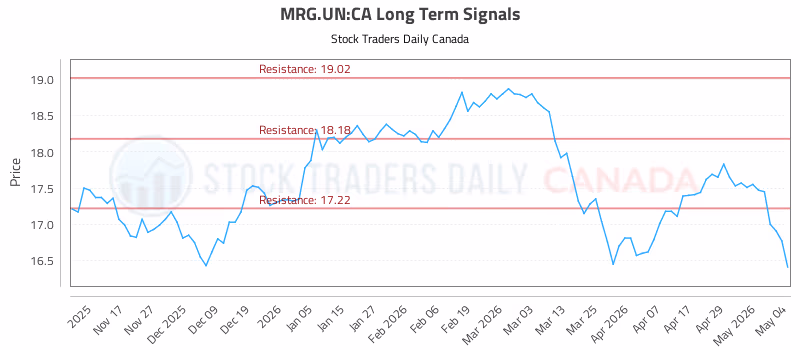 Stock Chart for MRG.UN:CA