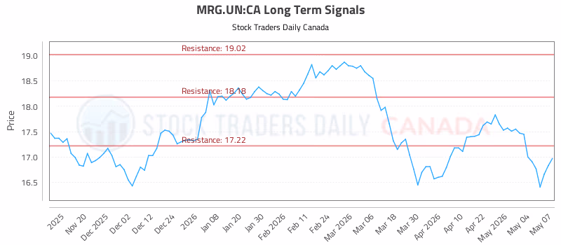 Stock Chart for MRG.UN:CA