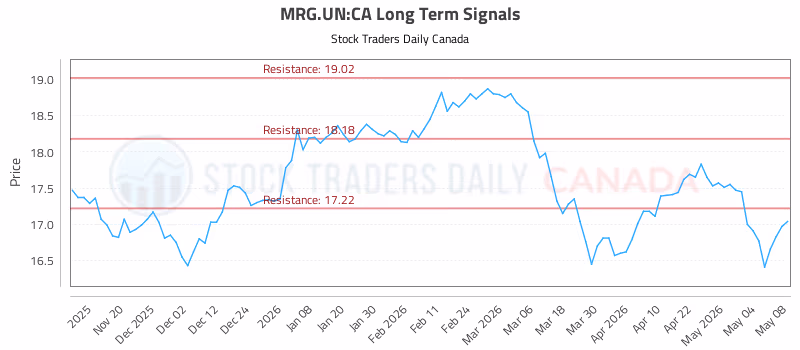 Stock Chart for MRG.UN:CA