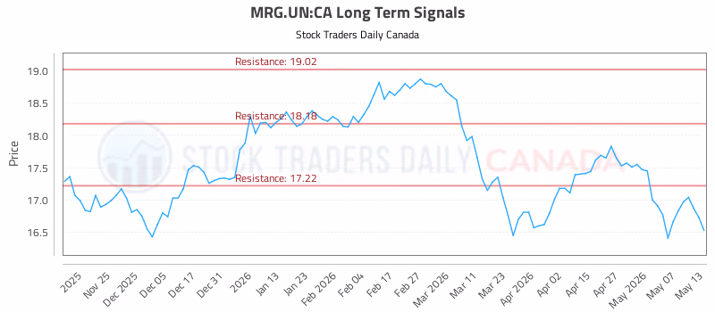 Stock Chart for MRG.UN:CA