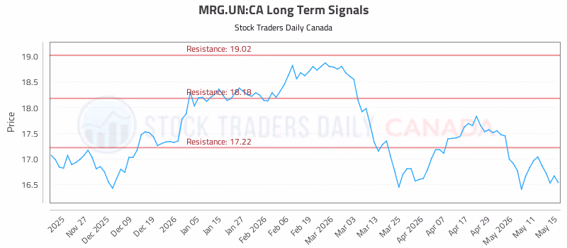 Stock Chart for MRG.UN:CA