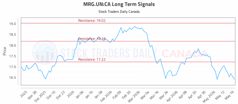 Stock Chart for MRG.UN:CA