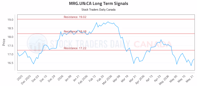 Stock Chart for MRG.UN:CA