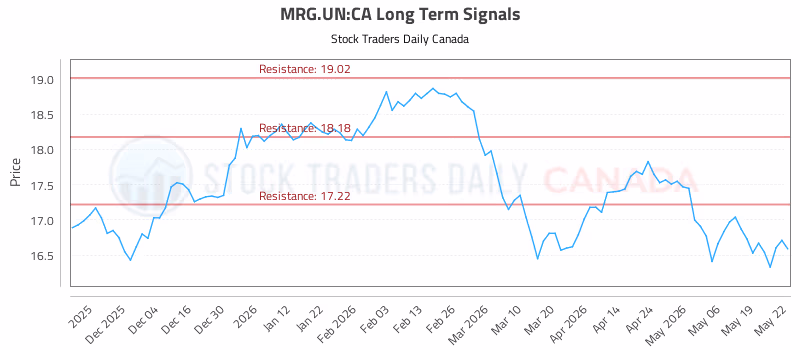 Stock Chart for MRG.UN:CA
