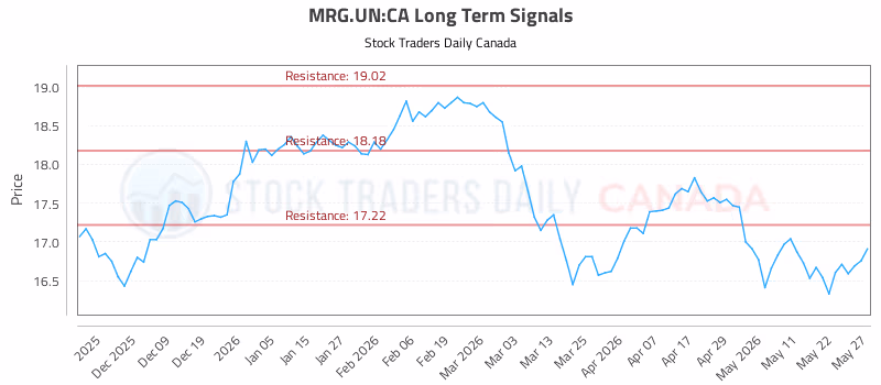 Stock Chart for MRG.UN:CA